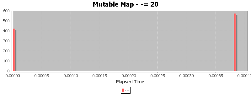 Mutable Map - -= 20